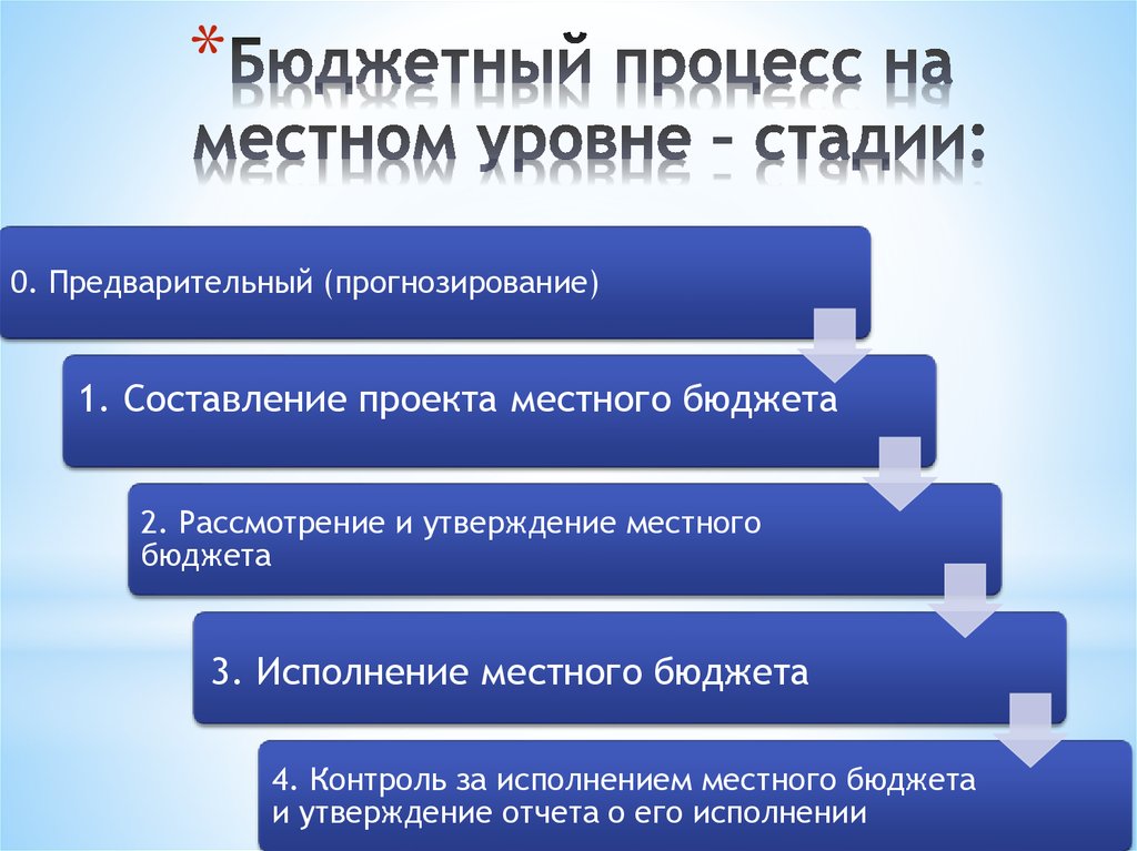 Формирование бюджета местного самоуправления. Бюджетный процесс на муниципальном уровне. Бюджетный процесс на местном уровне. Этапы бюджетного процесса. Этапы бюджетного процесса на муниципальном уровне.