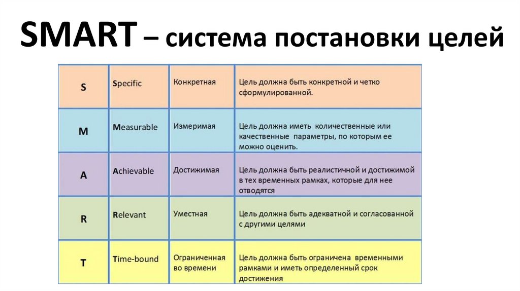 Выберите один правильный ответ следующий вопрос. Смарт система постановки целей и задач. Постановка цели по системе смарт. Smart критерии постановки целей. Технология смарт постановка целей.