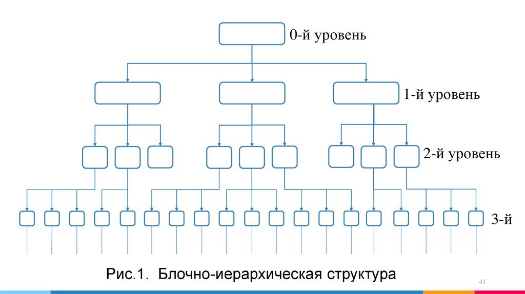 Й уровень. Иерархическая структура каталогов. Иерархическая структура химического производства. Иерархическая структура перевозок. Иерархическая(блочная.