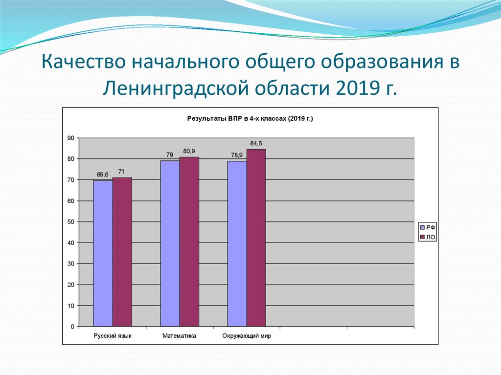 Содержание начального образования. Качество образования в Ленинградской области.