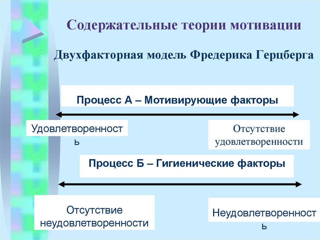 Содержательные теории мотивации