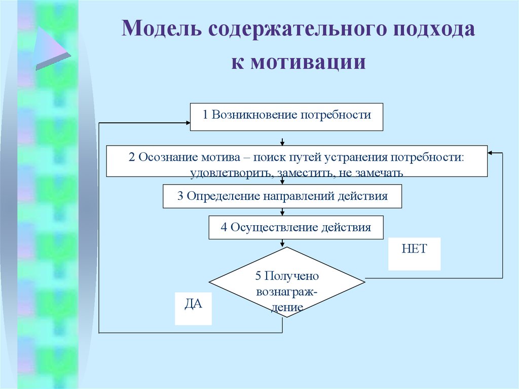 Подходы к мотивации. Сдержателтнев подходы мотивации. Современные подходы к мотивации. Содержательный подход к мотивации. Основу содержательного подхода к мотивации составляют:.