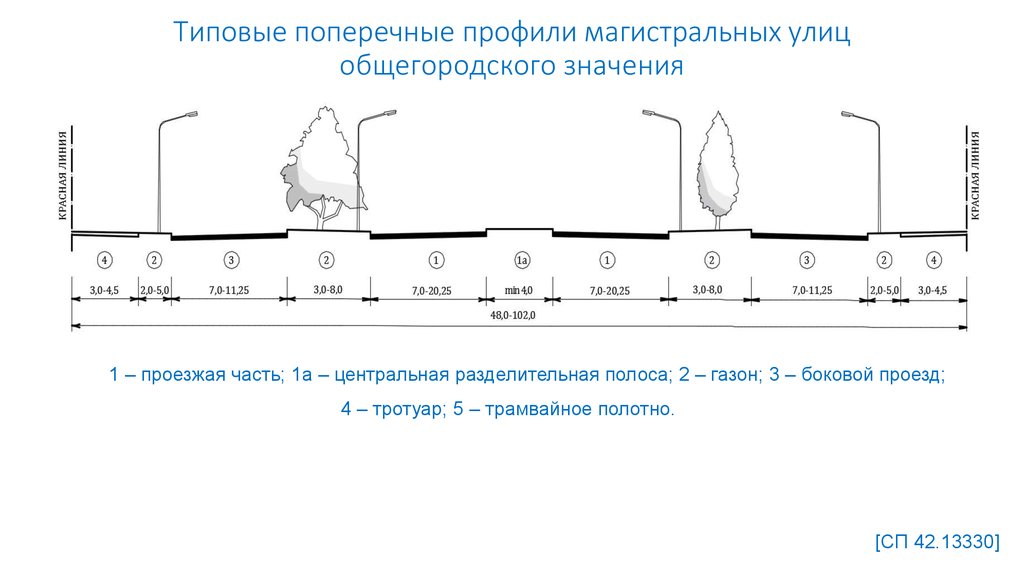 Какой поперечный профиль представлен на рисунке