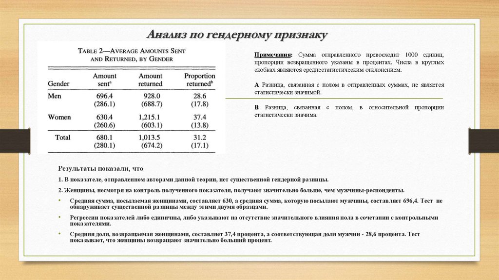 Анализ по гендерному признаку