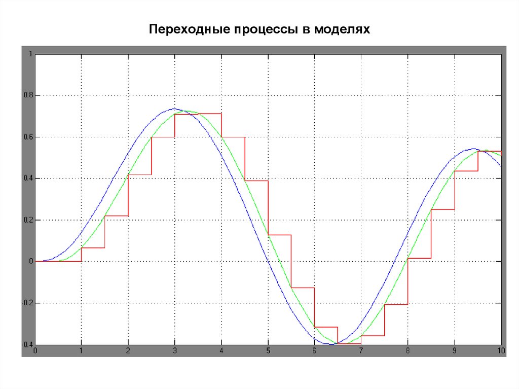 Дискретно это. Дискретная модель. Дискретизация модели. Дискретная математическая модель. Дискретные и непрерывные модели.