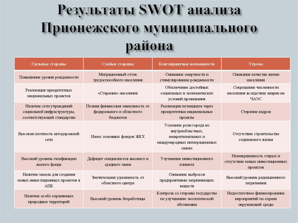 Результаты SWOT анализа Прионежского муниципального района