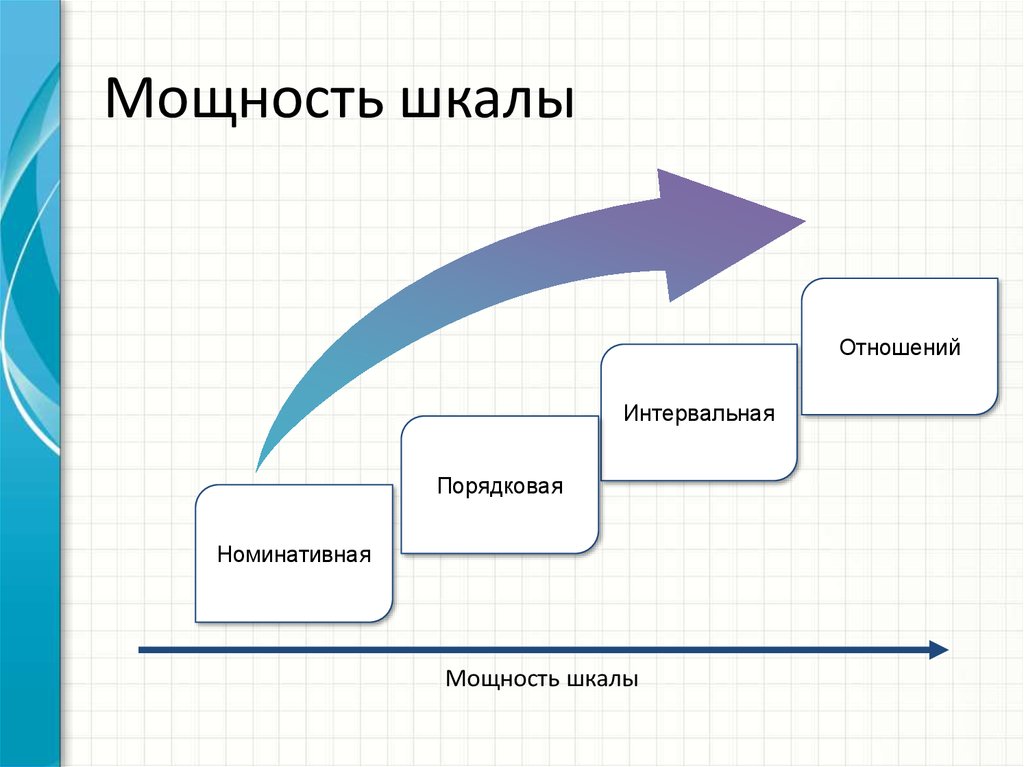 Сила шкалы измерения. Номинативная шкала. Шкалы номинативная порядковая интервальная. Интервальная и порядковая шкала.