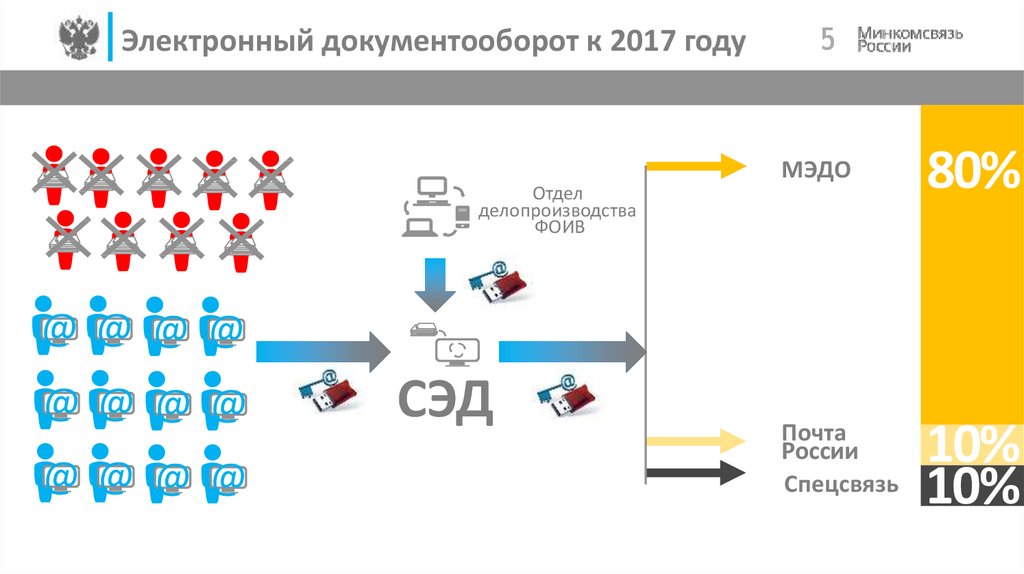 Международный электронный документооборот. МЭДО. Документооборот Русь. Системы Эдо в 2018.