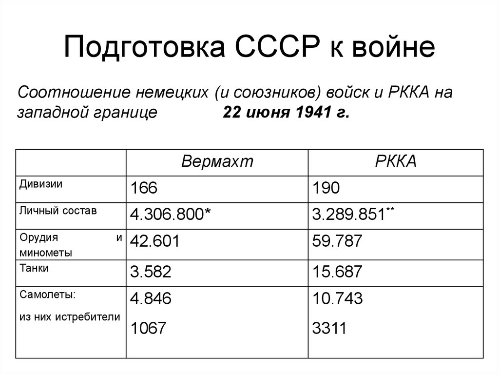 Готовность ссср к войне планы ведения войны