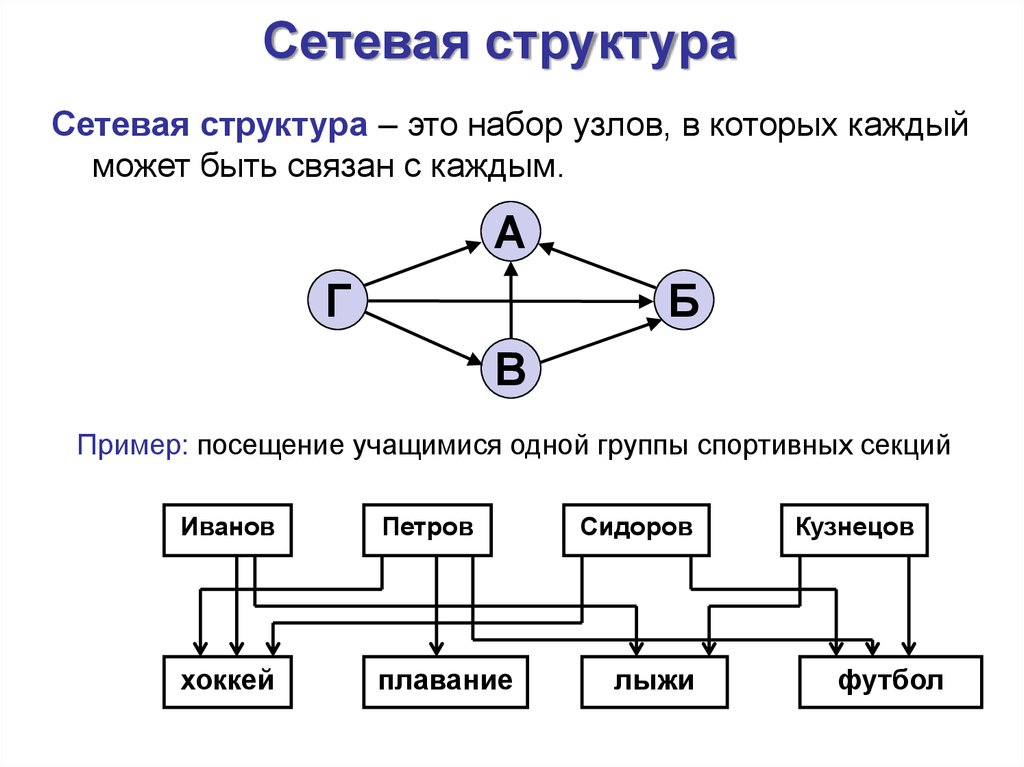 Сетевые организации управления. Структура сетевых баз данных. Сетевая база данных схема. Сетевая структура БД. Сетевая структура организации схема.