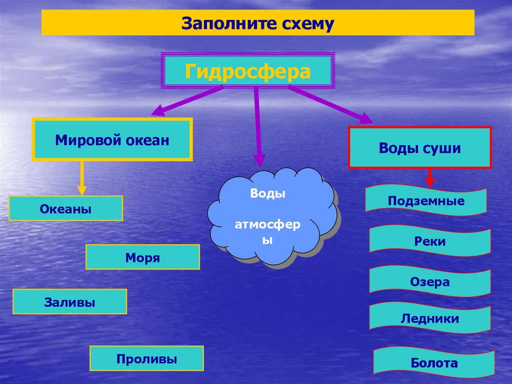 Мировой океан схема. Воды образующие гидросферу. Воды мирового океана схема. Заполните схему мировой океан океан. Гидросфера схема.
