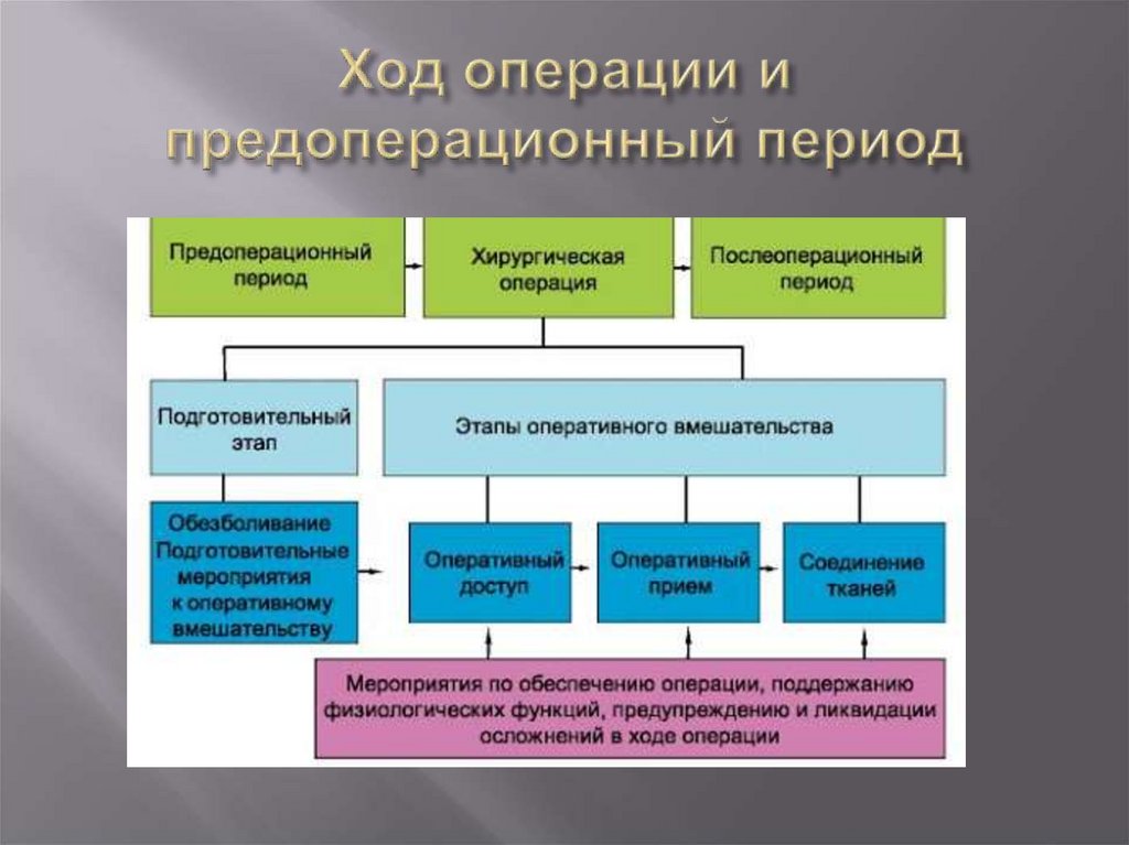 Период операции. Задачи предоперационного периода в хирургии. Этапы предоперационного периода в хирургии. Подготовительный этап предоперационного периода. Хирургическая операция предоперационный период.