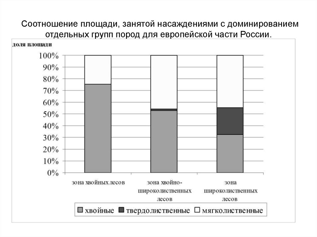 Коэффициент площади. Взаимосвязь площадей. Соотношение площадей городов России занятых частным сектором.