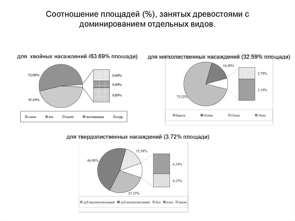 Площадь занятую. Соотношение площадей. Пропорции территории. Площадь для доминирования.