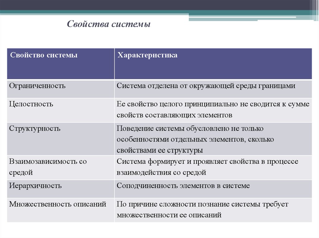4 свойства системы