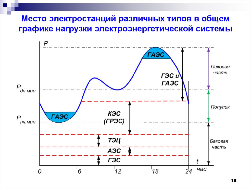 Птэ электростанций. График нагрузки энергосистемы. График нагрузок потребителей электроэнергии. Суточный график электрической нагрузки. График нагрузки электроэнергетической системы.