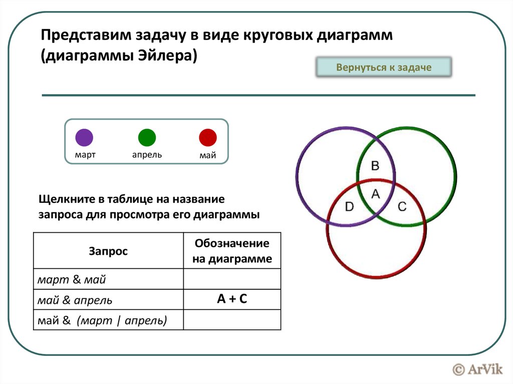 Логические круги задачи. Диаграмма Эйлера. Круговые диаграммы Эйлера. Диаграммы Эйлера задачи. Задачи на круги Эйлера.
