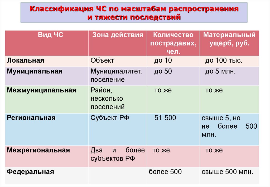 Чрезвычайных ситуаций по размерам ущерба