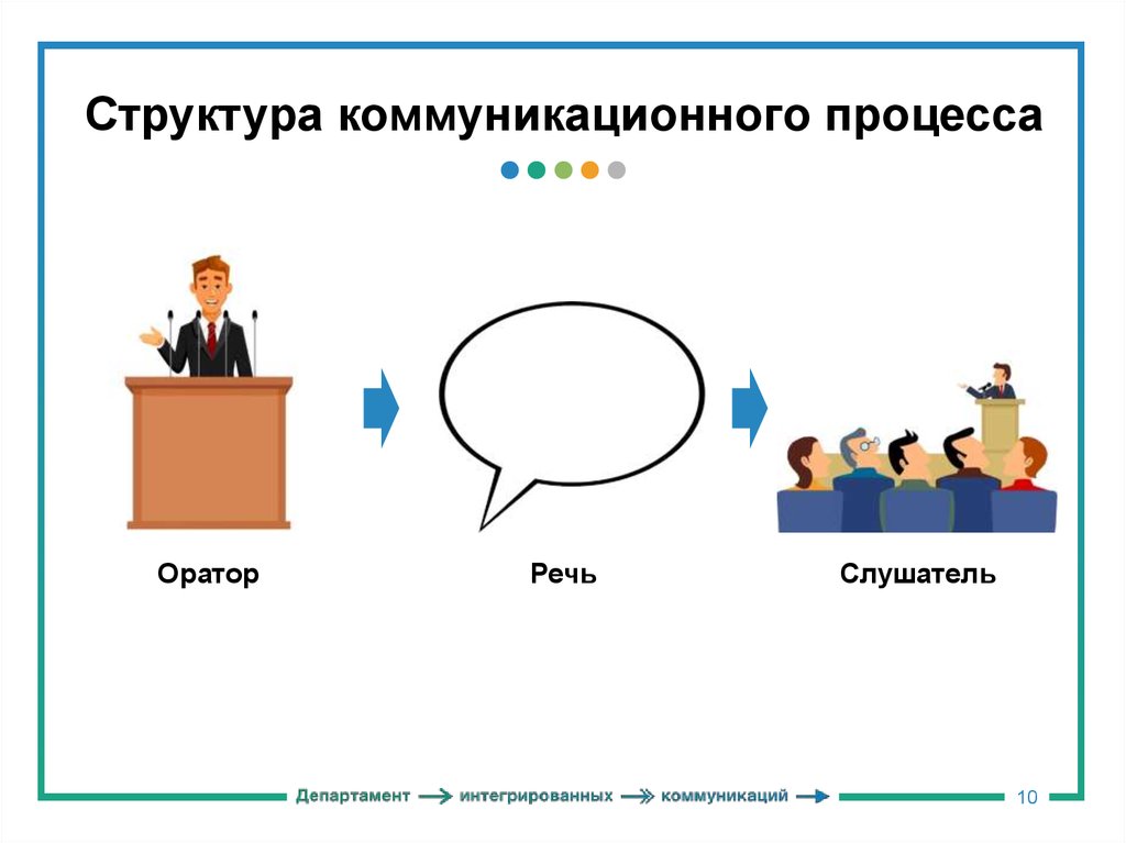 Основные элементы коммуникации презентация