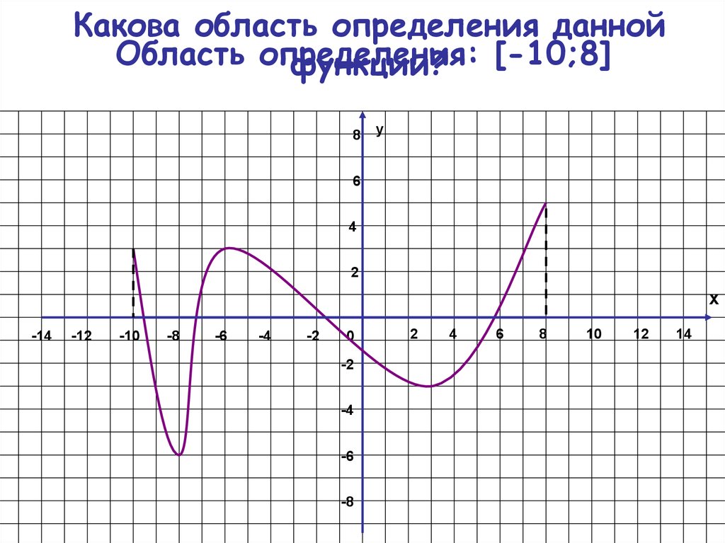 Какова область определения