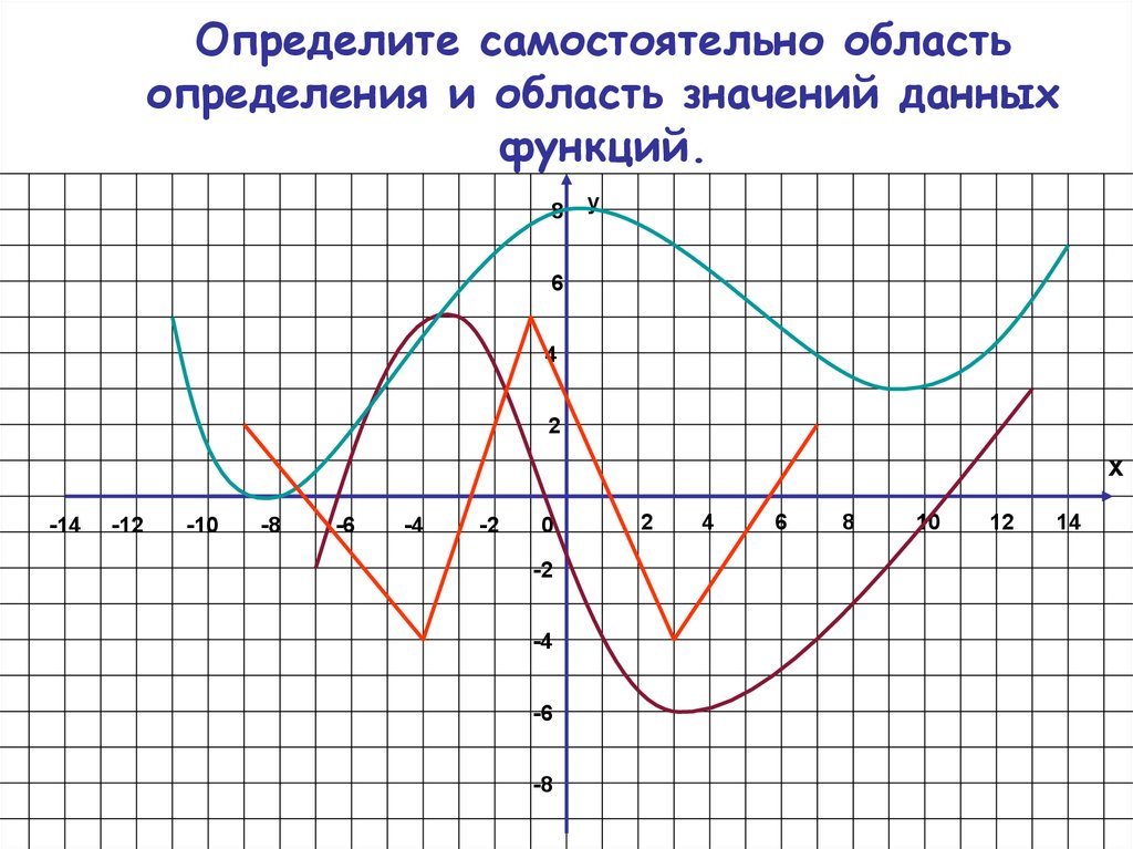 Повтори функцию. Область значений данной функции. Область значений данной функции e(f). Функция повторения. График повторения материала.