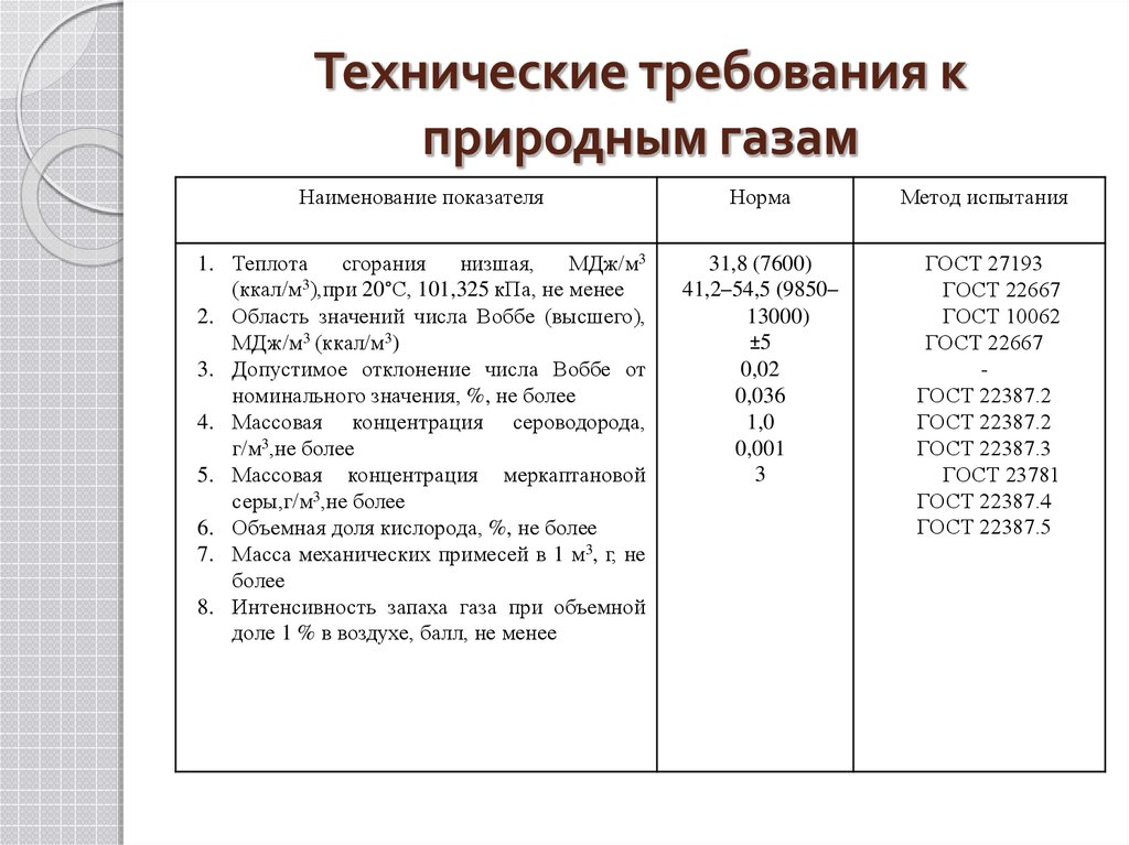 Интенсивность запаха газа