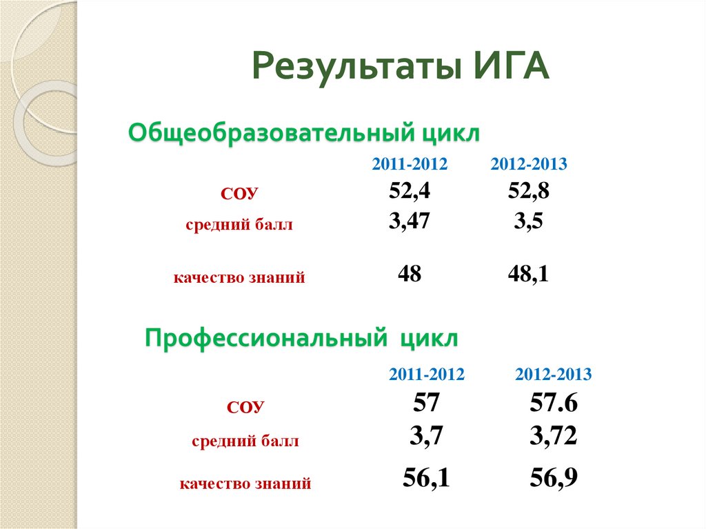 Итоги ига. Общеобразовательный цикл.