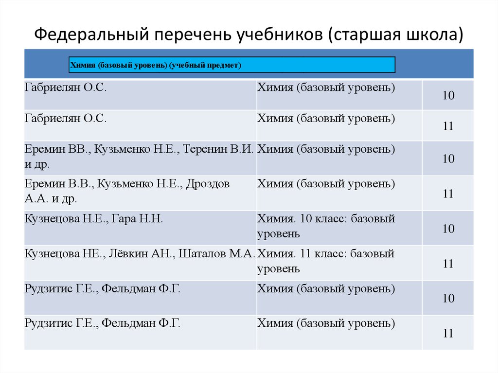 Федеральный перечень 2023 2024. Перечень учебников ФГОС. Федеральный перечень учебников. Учебные пособия в федеральном перечне учебников. Анализ федерального перечня учебников для начальной школы.