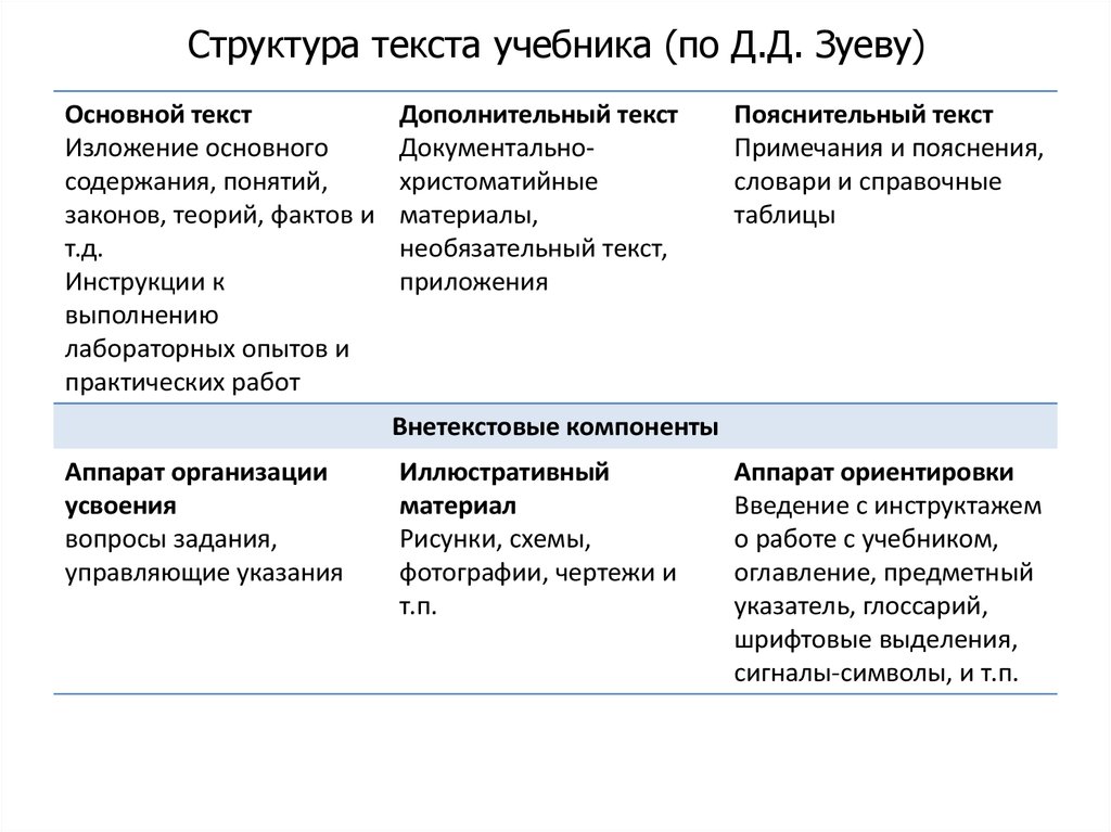 Структурные элементы текста. Структура учебника. Структурные компоненты учебника. Структура школьного учебника. Структура учебника по Зуеву.