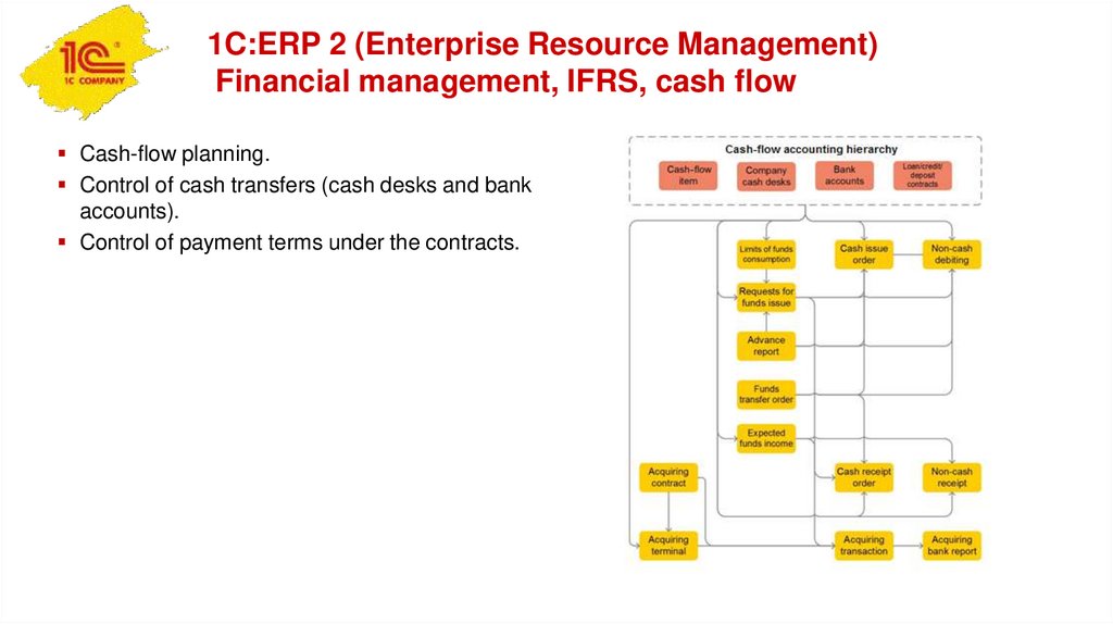 1C:ERP 2 (Enterprise Resource Management) Financial management, IFRS, cash flow