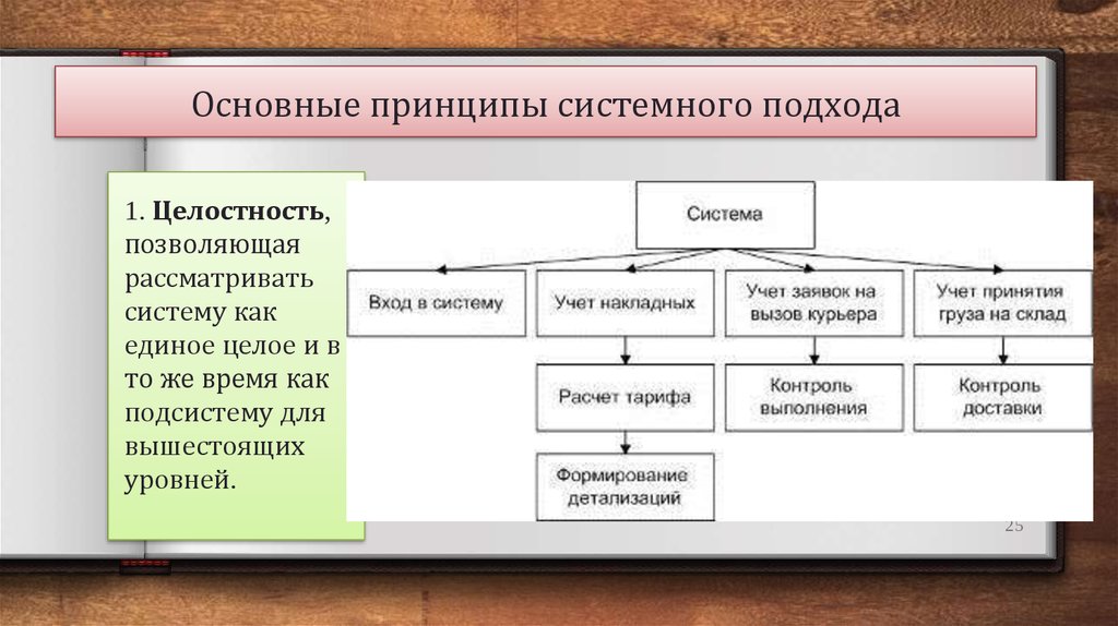 Современные системные подходы. Основы системного подхода. Принципы системного подхода. Основные идеи системного подхода. Принципы системного подхода в управлении.