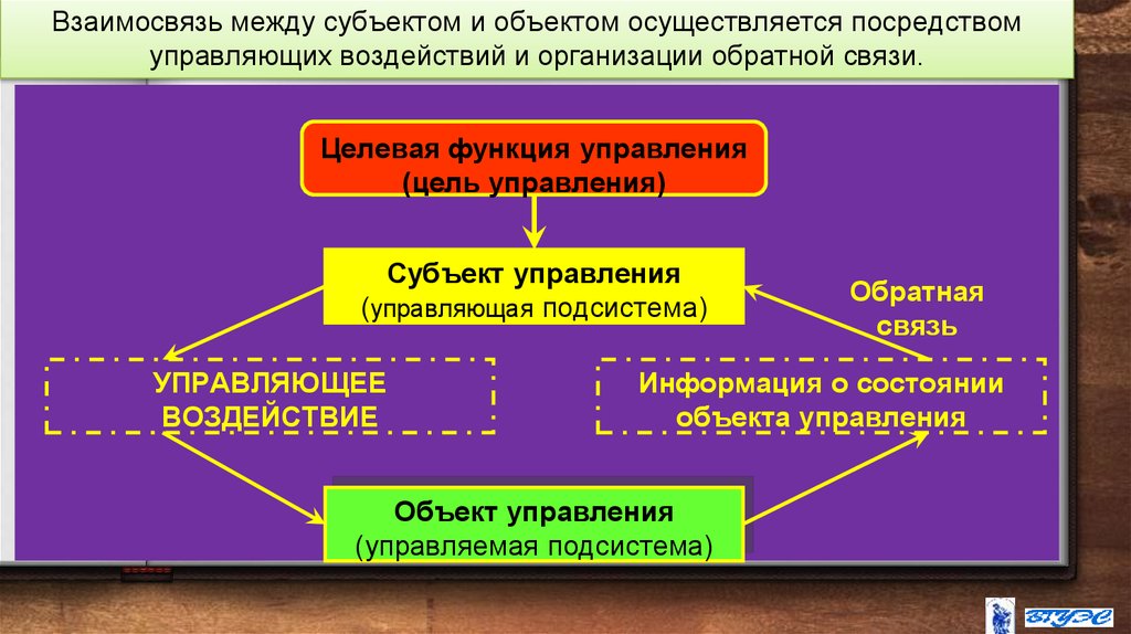 Взаимодействие между субъектами рф. Связь между субъектом и объектом. Разница между объектом и субъектом. Взаимосвязь между человеком как субъектом и объектом. Программное управление общее и особенное.