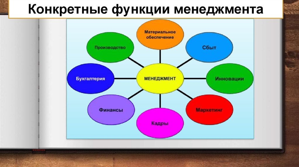 Конкретная функция. Конкретные функции управления. Конкретные функции менеджмента. Функции управления картинки. Конкретные функции управления в менеджменте.