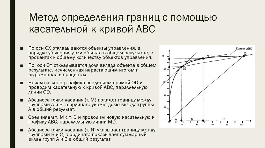 Графический метод определения. Кривая АВС. Кривая ABC анализа. Метод касательных ABC анализ. Метод определения границ с помощью касательной к Кривой а, в и с..