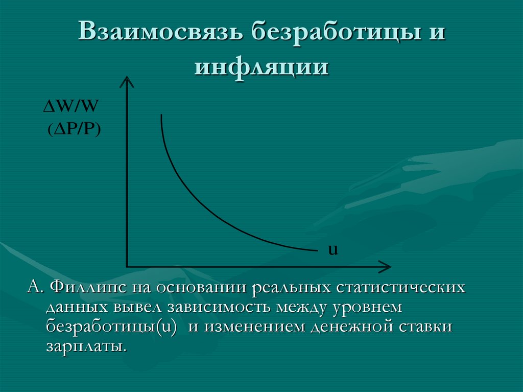 Проект на тему анализ взаимосвязи инфляции и безработицы