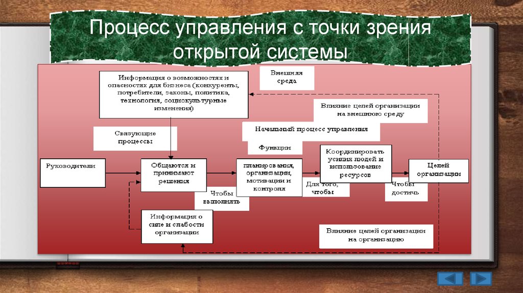 Управление с точки зрения организации. Процесс управления с точки зрения открытой системы. Проект как открытая система. 3. Организация как открытая система управления. Законы организации.. Гимназия с точки зрения модели открытых систем.