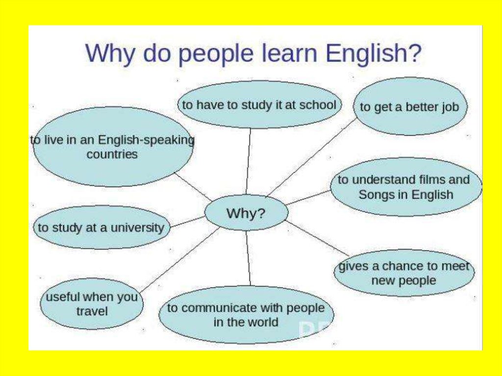 3 can we learn. Why learn English. Проекты на уроках английского языка. Рисунки проекты на уроках английского языка. Темы для обсуждения на англ.