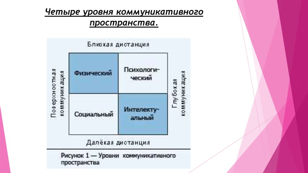 4 уровень. Уровни коммуникативного пространства. Коммуникационные уровни. Коммуникации через пространство примеры. Коммуникационное пространство.