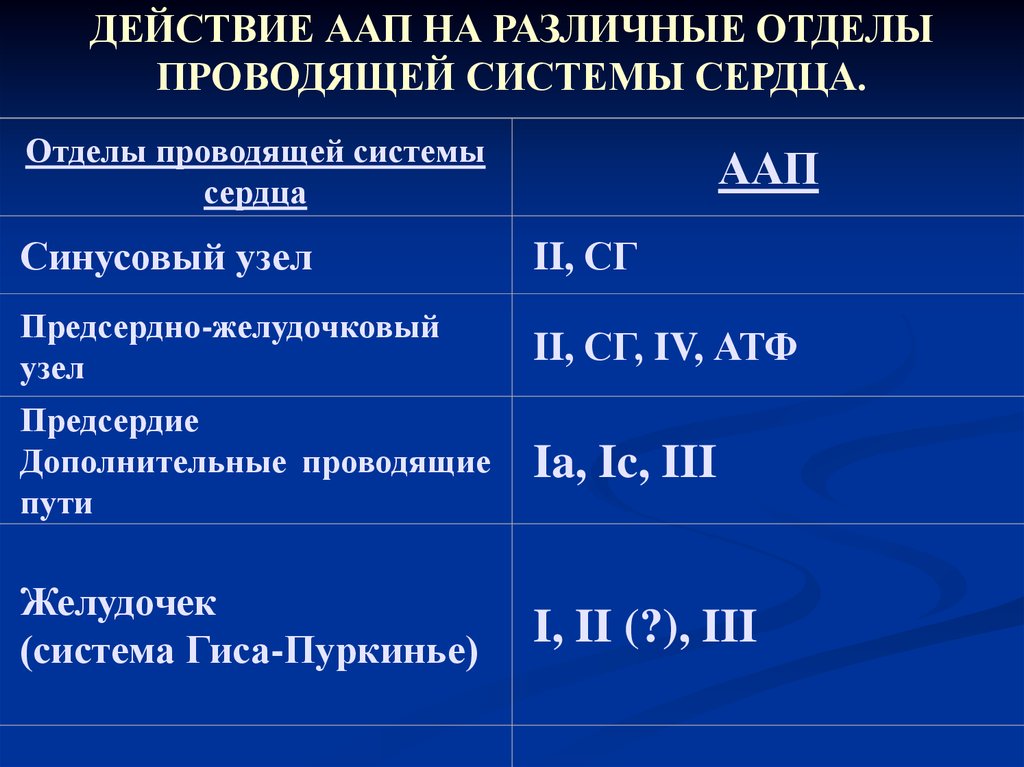 Антиаритмики. Антиаритмики действующие на синусовый узел. АТФ антиаритмик. Антиаритмик, действующий на всю проводящую систему сердца. Антиаритмик только в предсердии.