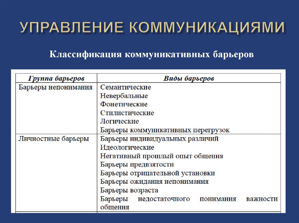 Группы барьеров общения. Классификация коммуникативных барьеров. Классификация барьеров коммуникации. Классификация барьеров общения. Виды коммуникационных барьеров.