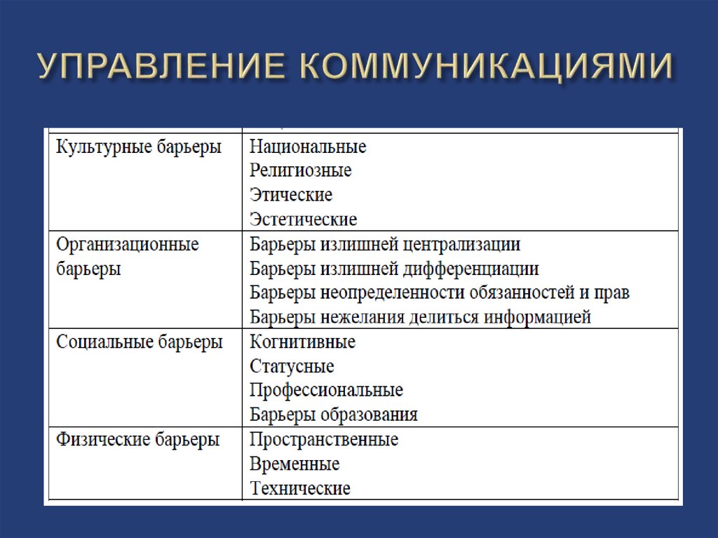 Коммуникации в управлении презентация