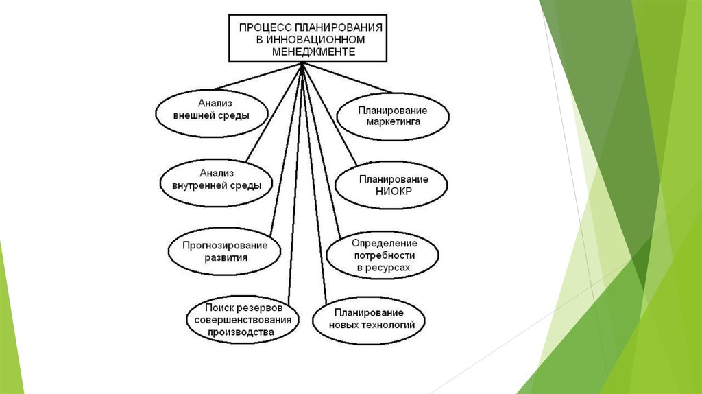 Планирование инноваций виды планов