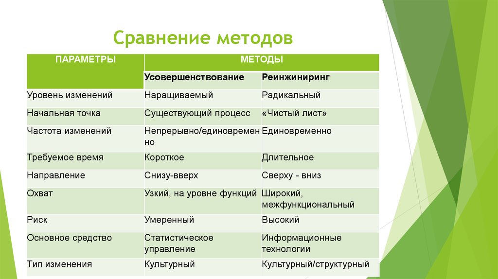 Сравнение какой метод. Сравнение методов управления. Метод сравнения. Сравнение технологий. Методика сравнения.