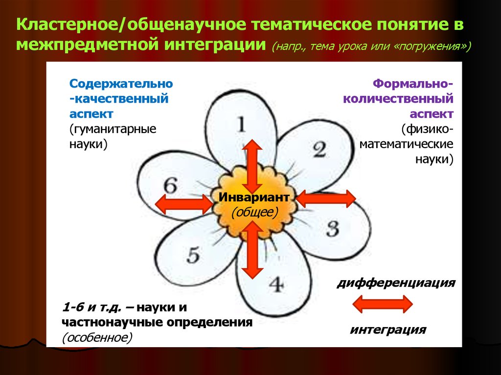 Межпредметный проект это