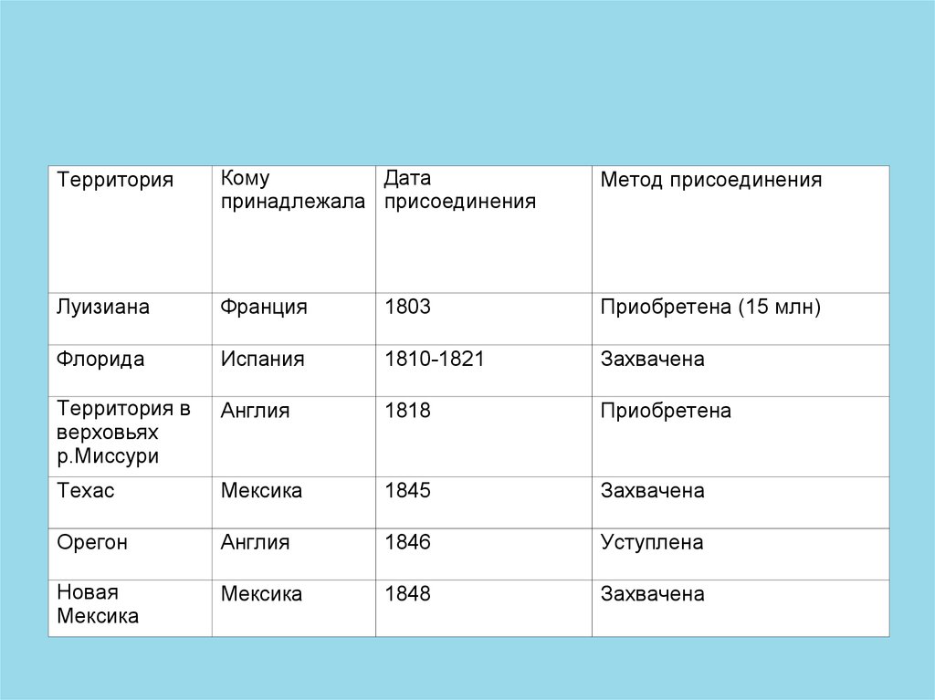 История 8 класс сша. Расширение территории США В 19 веке таблица. Территориальная экспансия США В первой половине 19 века. Присоединение территорий таблица. США В начале 19 века таблица.