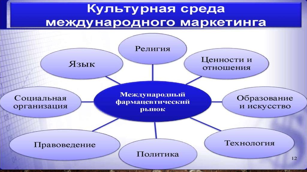 Культурная среда. Значение международных экономических отношений. Среда международных отношений. Международная экономическая среда. Среда международных экономических отношений.