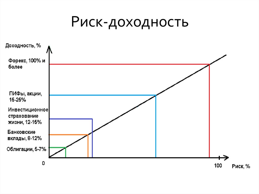 Dpi инвестиционного проекта