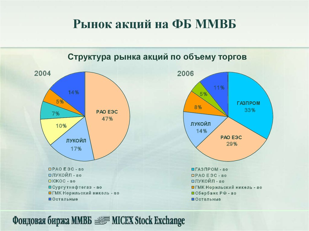 Московская биржа презентация