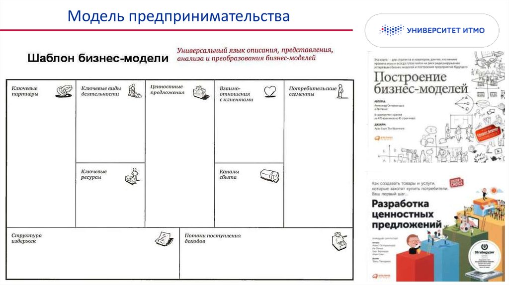 Предпринимательский бизнес модель. Модели предпринимательской деятельности. Элементы бизнес модели предпринимательской. Проект модель предпринимательства. Модель предпринимательства состоит из блоков.