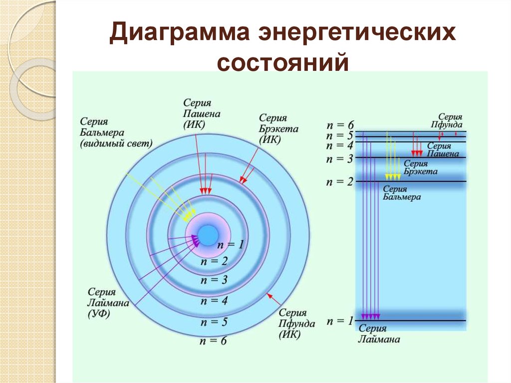 Модель атома по бору 11 класс. Схема состояний атома водорода. 1. Теория атома водорода по Бору. Схема электронных переходов в атоме. Формула для энергий уровней атома водорода.